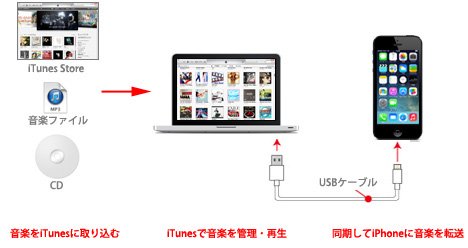 Itunes でpcとiphoneを同期させる方法 Freesoftconcierge